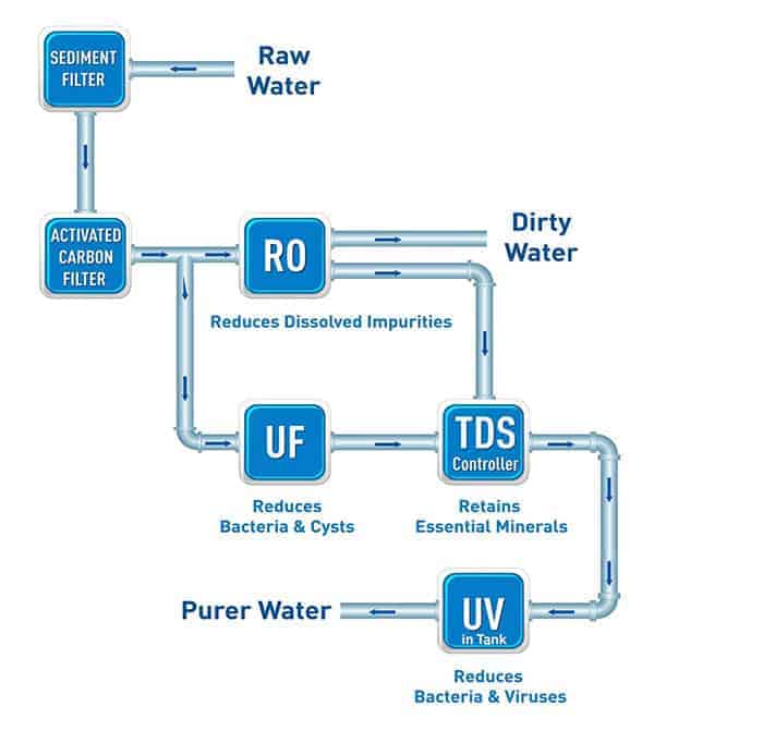 Schematic of RO Water Purifier Working principle
