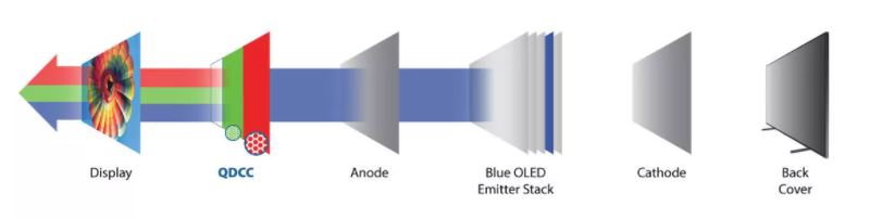 Difference Between OLED And QLED