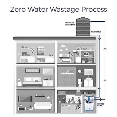 Kent RO zero water waste