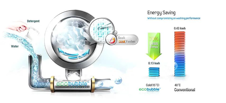 Samsung Eco Bubble Technology