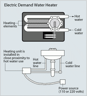 How Does Tankless Water Heater Work?