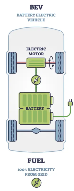 Types of electric vehicles_battery electric vehicle
