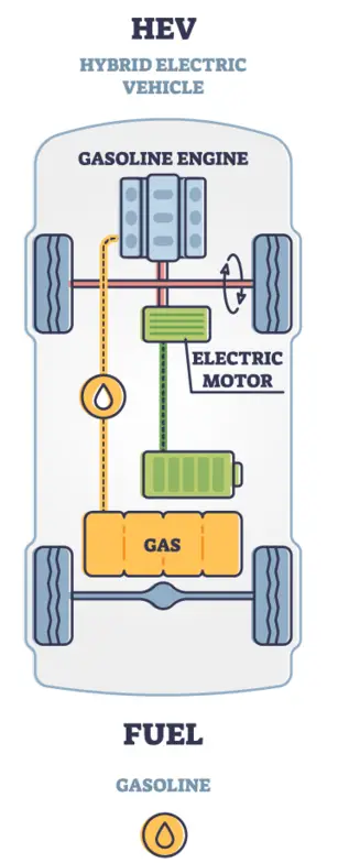 Types of electric vehicles_Hybrid electric vehicle