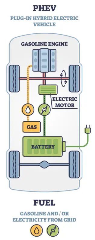 Types of electric vehicles_Hybrid electric vehicle