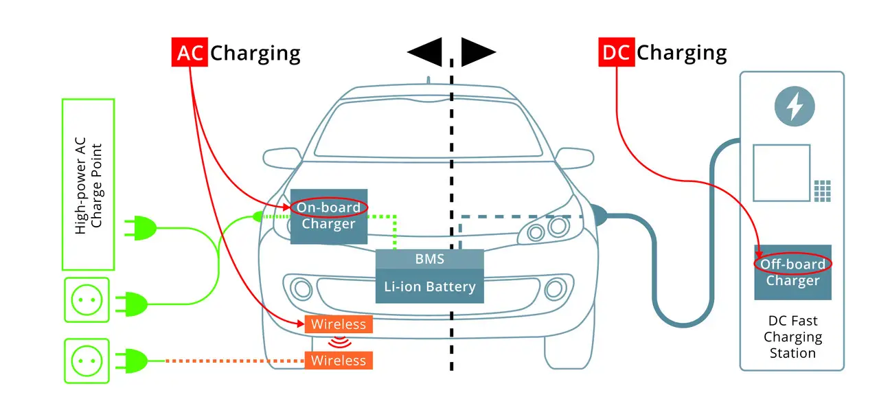 AC Charging Vs DC Charging For Electric Vehicles