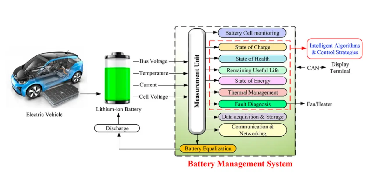 Battery Management System In Electric Vehicles