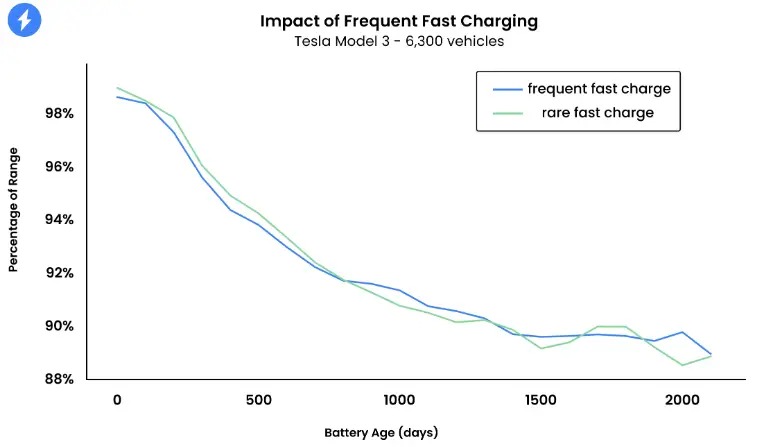 Is Fast Charging Bad For Battery?
