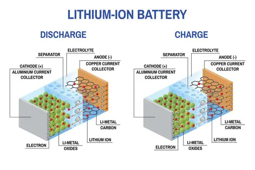 Types Of Batteries Used In EV Vehicles