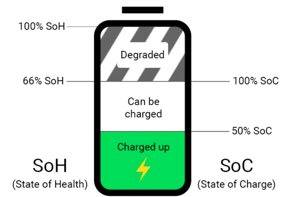 What Is SOH And SOC In Battery
